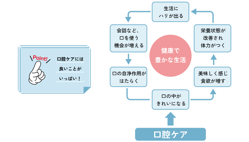 口腔ケアの必要性