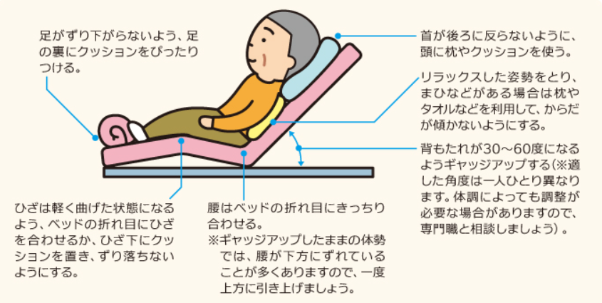 口腔ケア時の体位の解決イラスト