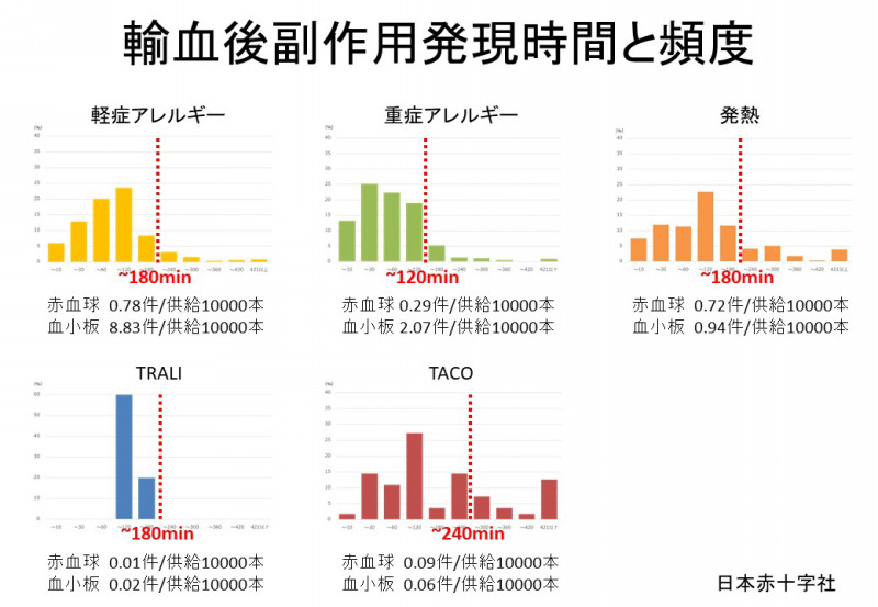 輸血副作用の発生時刻