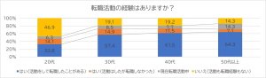 調査データ：20代看護師の転職率は約50%
