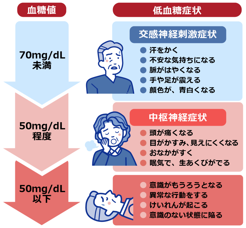 低血糖の症状