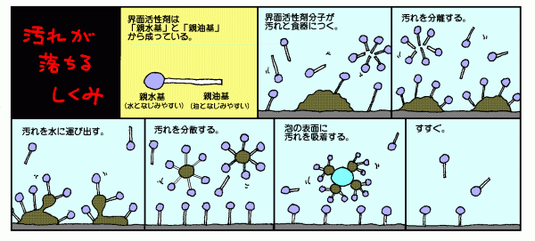 石鹸が汚れを落とす仕組み
