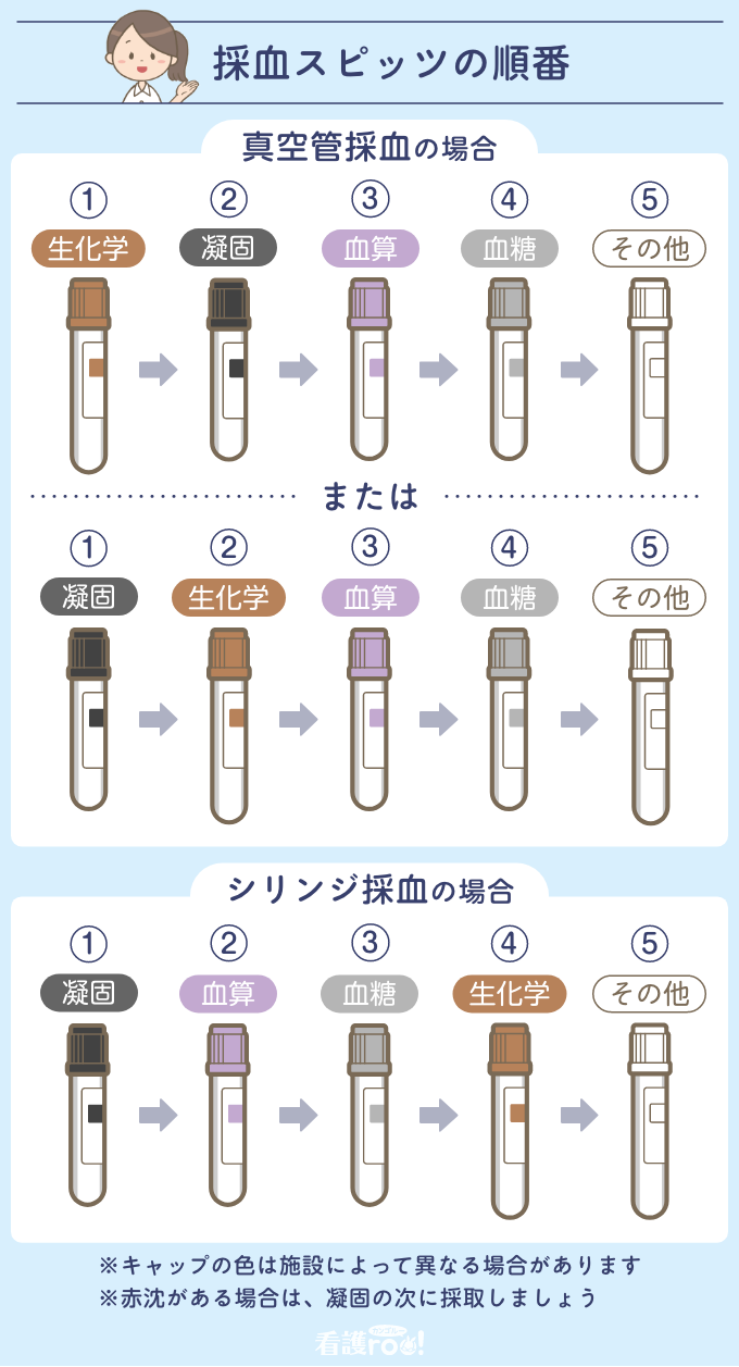 シリンジの順番