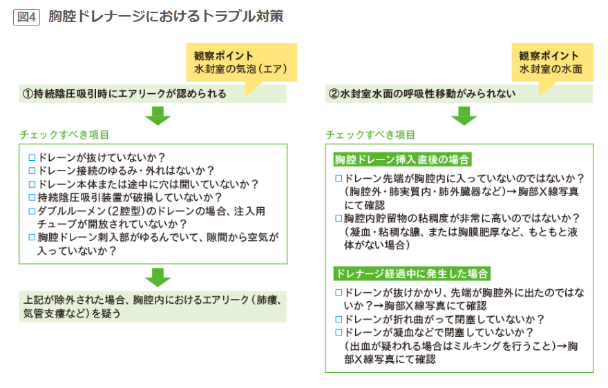 胸腔ドレナージにおけるトラブル対策