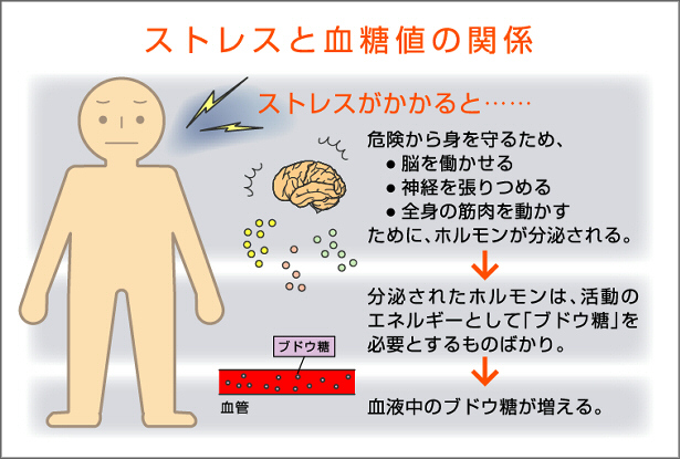 ストレス高血糖