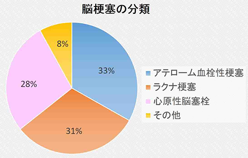 脳梗塞　割合