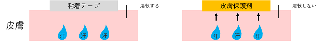 皮膚保護剤　パウダー