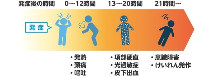 症状進行　髄膜炎