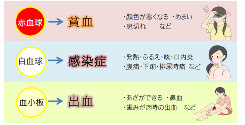 骨髄抑制の症状