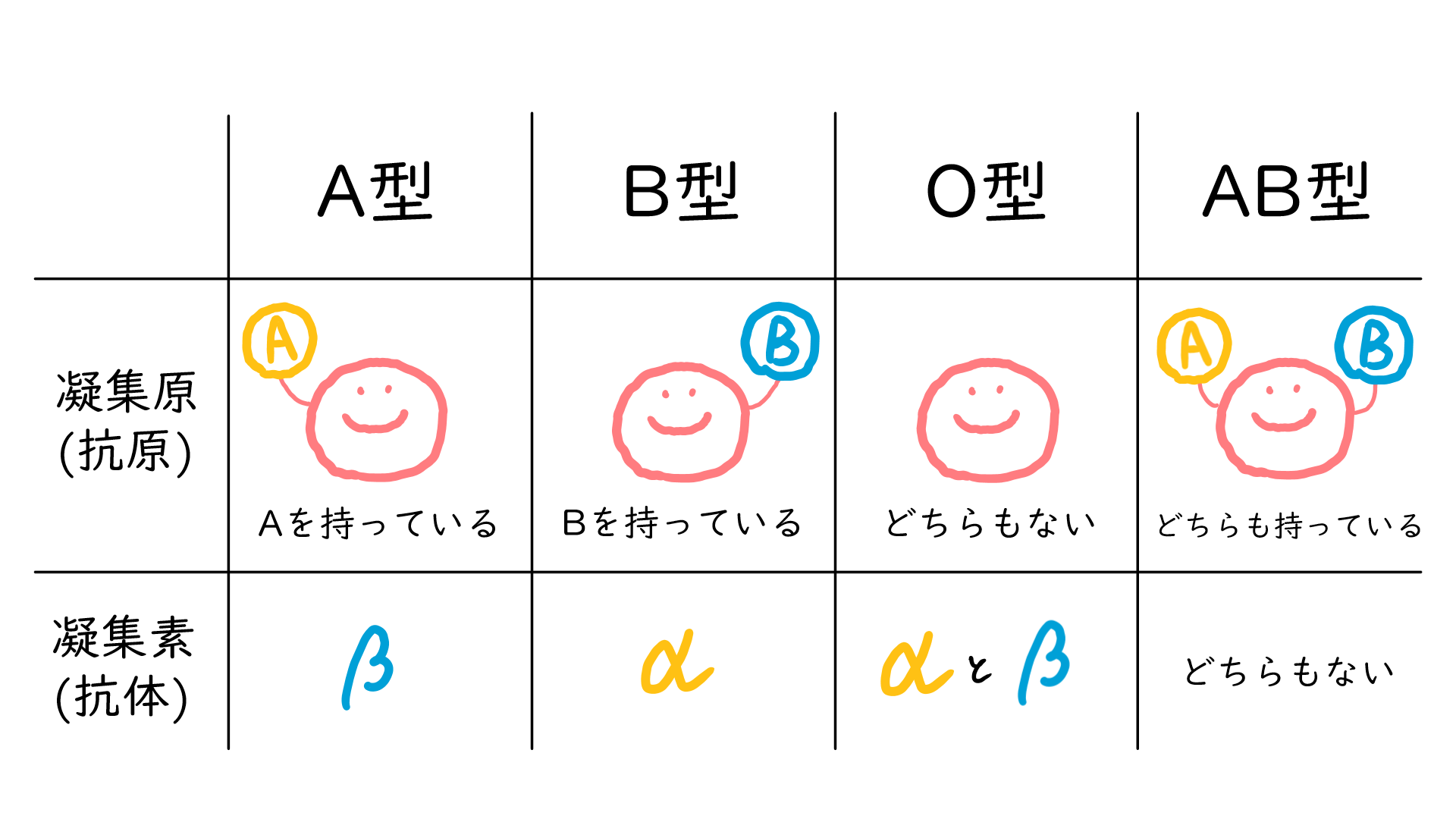ABO式血液型