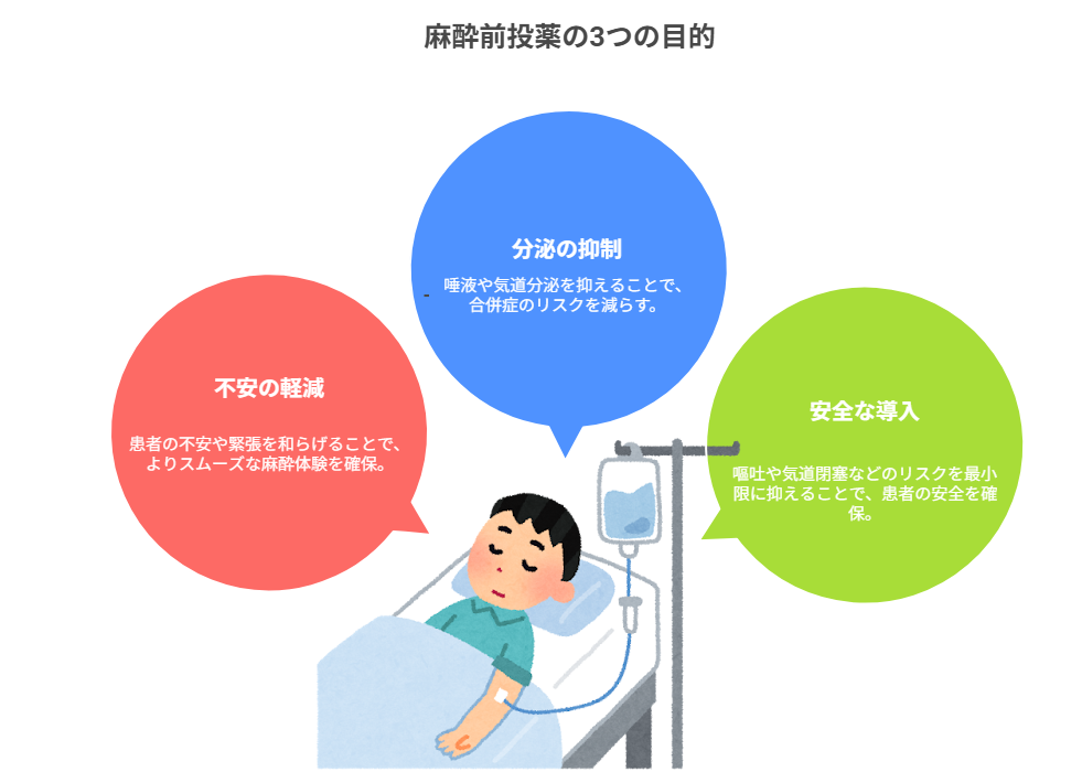 麻酔前投薬の3つの目的