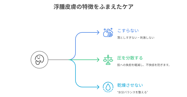 浮腫皮膚の特徴をふまえた褥瘡ケアの考え方