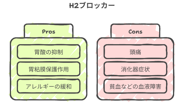 制酸薬・H₂ブロッカー