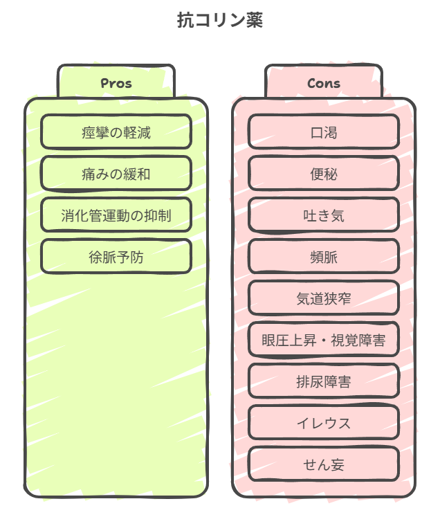 抗コリン薬　術前投与