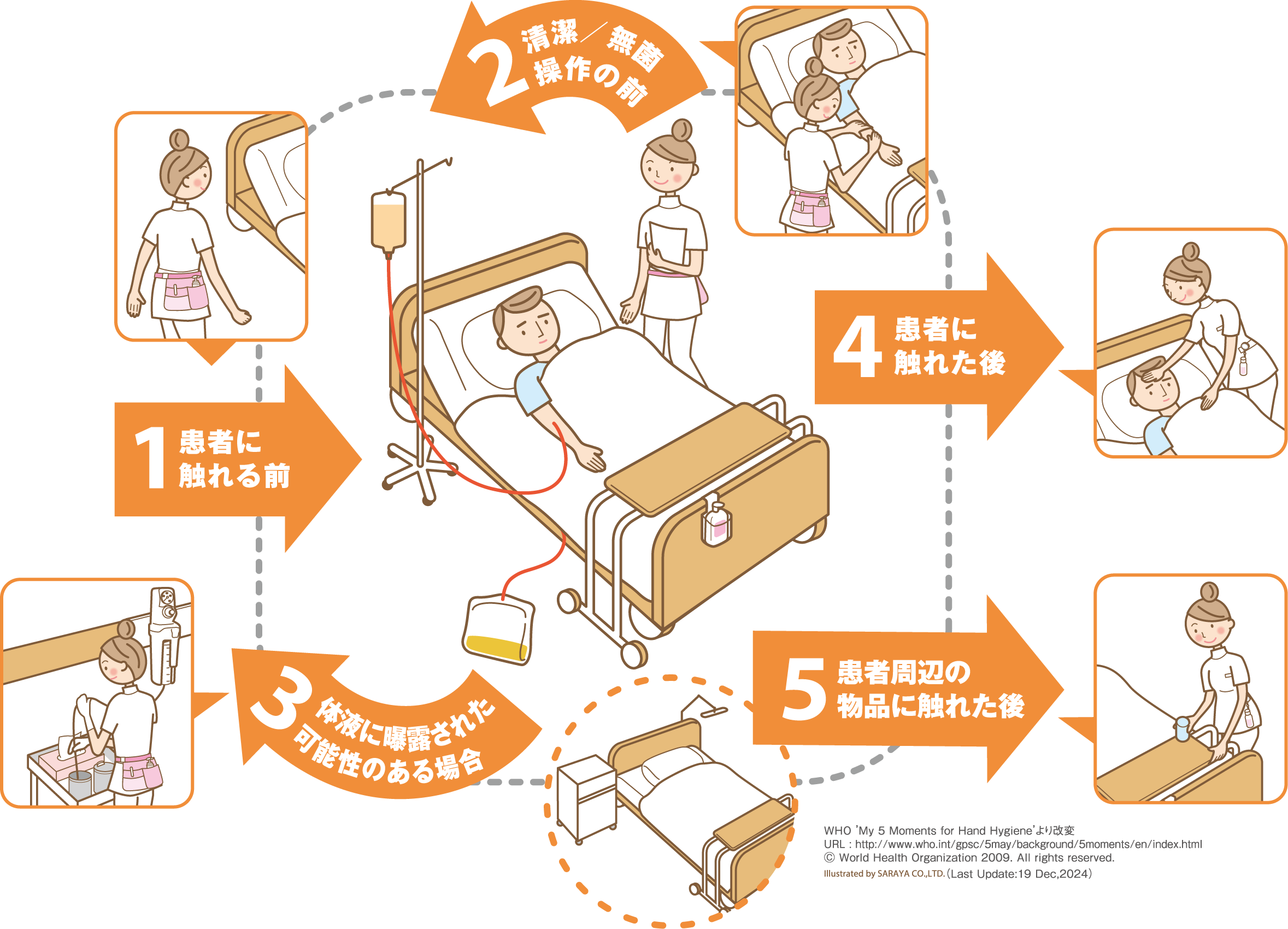 手荒い　タイミング