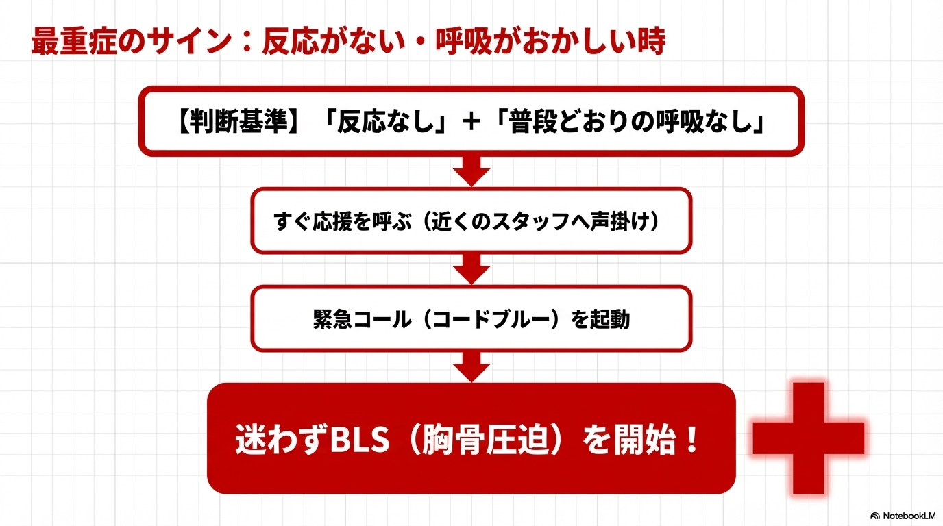 反応なし＋呼吸なしの場合 すぐ応援を呼ぶ 緊急コールを起動 BLSを開始