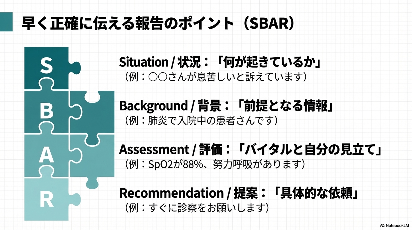 報告内容 患者情報 現在の状態 発症時刻 実施した対応