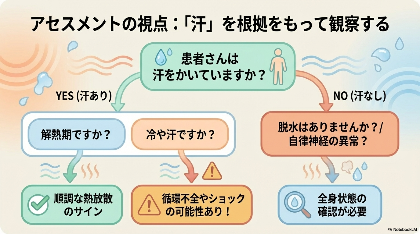 発汗は、体温調節の重要なサインです。 ただ「汗をかいているか」だけでなく、次の視点で観察することが大切です。 発汗の有無（ある・ない） 発汗の量（軽度・大量） タイミング（発熱初期・解熱期） たとえば、解熱期に発汗が増えるのは、体が熱を外へ逃がそうとしているサインです。 逆に、発熱しているのに汗が出ていない場合は注意が必要です。