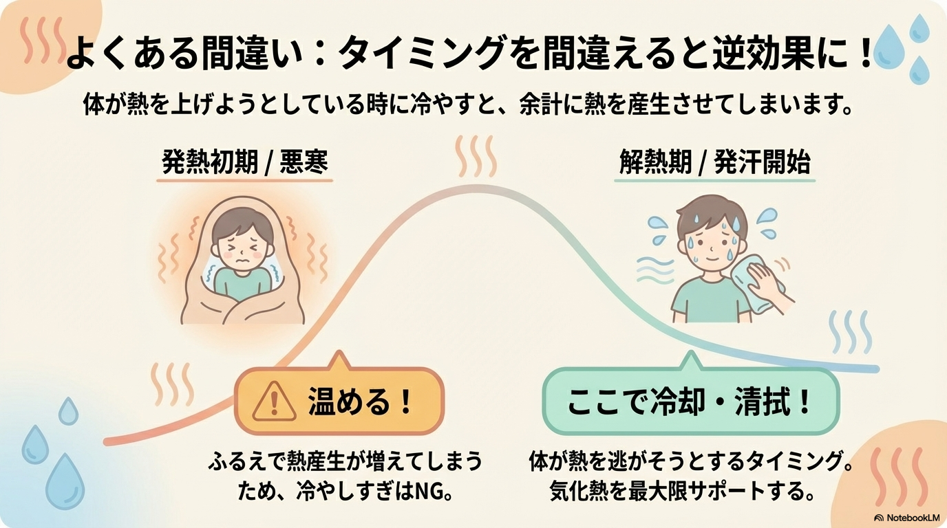 「発熱しているからとにかく冷やす」という対応は注意が必要です。 体はもともと体温を上げようとしている段階（発熱初期）があります。 このタイミングで強く冷やすと、 悪寒（寒気）が強くなる 体がふるえて逆に熱産生が増える 結果として、体温がさらに上がることもあります。
