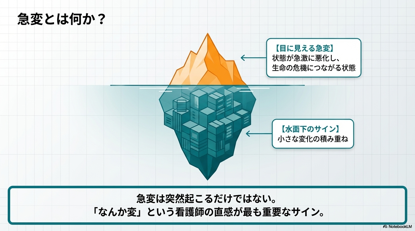 急変とは 状態が急激に悪化すること 生命の危機につながる可能性がある 「なんか変」も重要なサイン