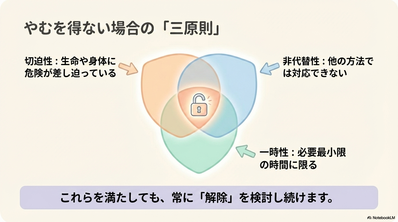 身体拘束の三原則
どうしても拘束が必要な場合は、以下の三原則を満たす必要があります。
切迫性:生命や身体に危険が差し迫っている
非代替性:他の方法では対応できない
一時性:必要最小限の時間に限る