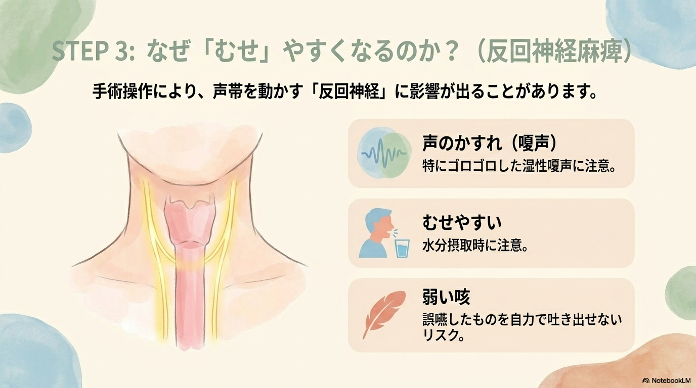 反回神経麻痺と誤嚥への対応

食道がん手術では、反回神経を傷つけることで麻痺が起こることがあります。

この場合、以下のような症状が見られます。

声がかすれる（嗄声）
むせやすい
咳が弱い

これらは誤嚥につながるため、注意が必要です。

看護では、嚥下評価を行いながら、食事形態の調整やポジショニングを工夫していきます。

また、言語聴覚士など多職種と連携することも重要です。
