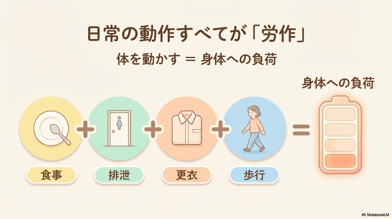 労作の定義と具体例