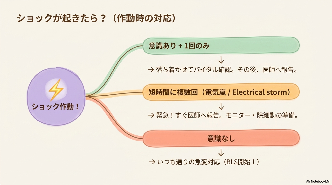 ICD作動時の看護師の対応