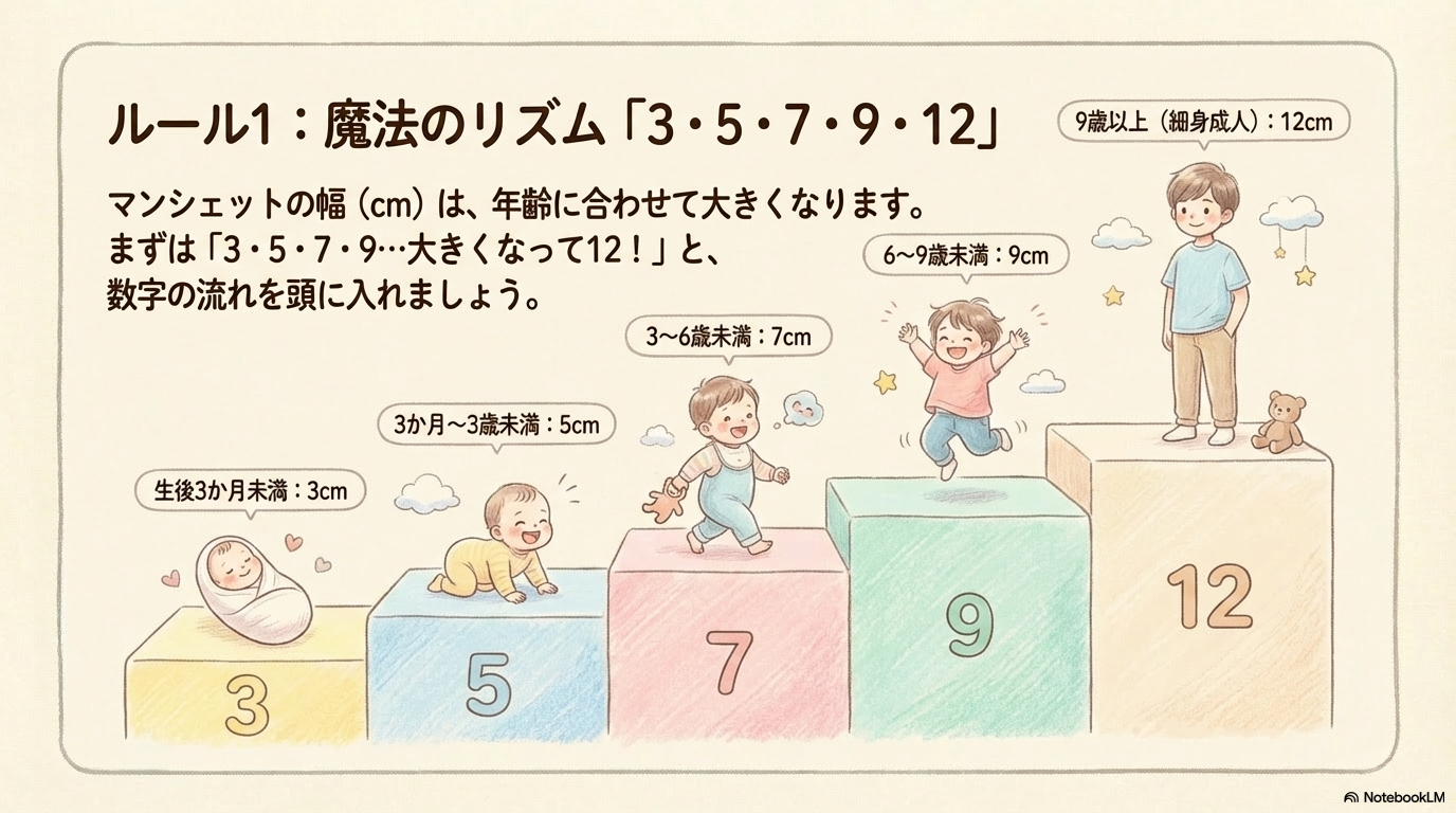 小児マンシェットの覚え方