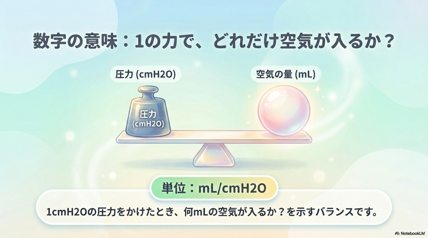 肺コンプライアンス