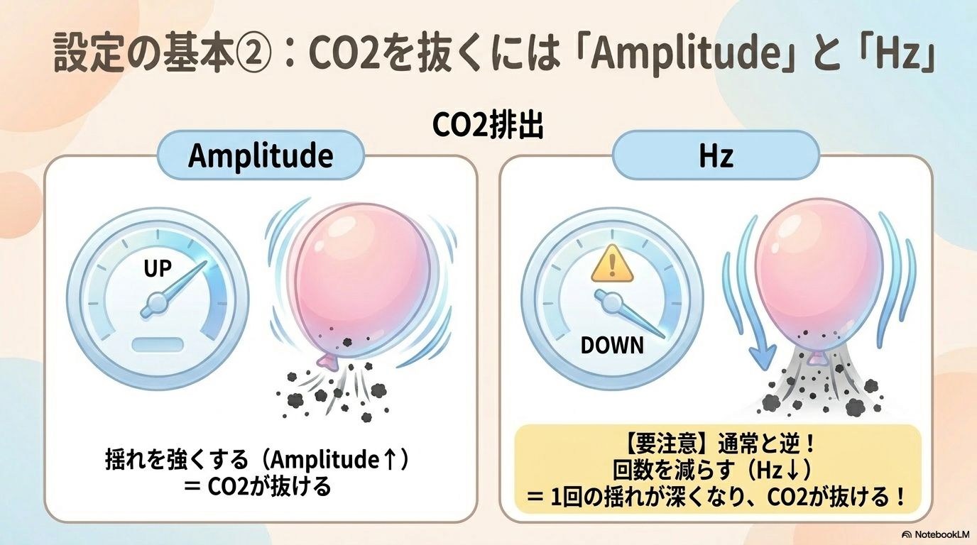 HFOVでは「mPaw＝酸素化」「AmplitudeとHz＝CO2調整」