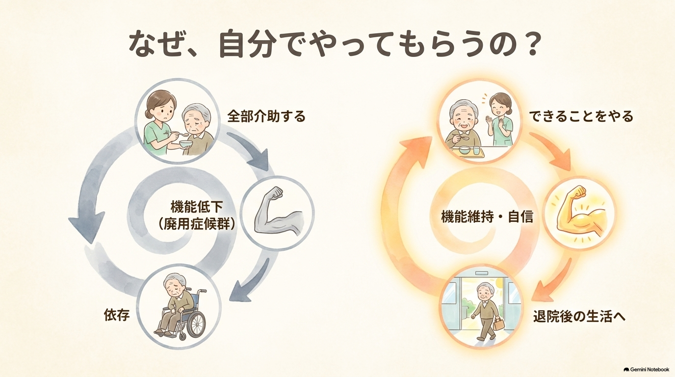 看護で「できることはやってもらう」のはなぜ？