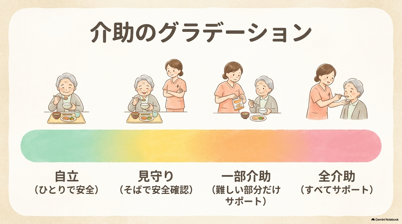 自立・見守り・一部介助・全介助で考える